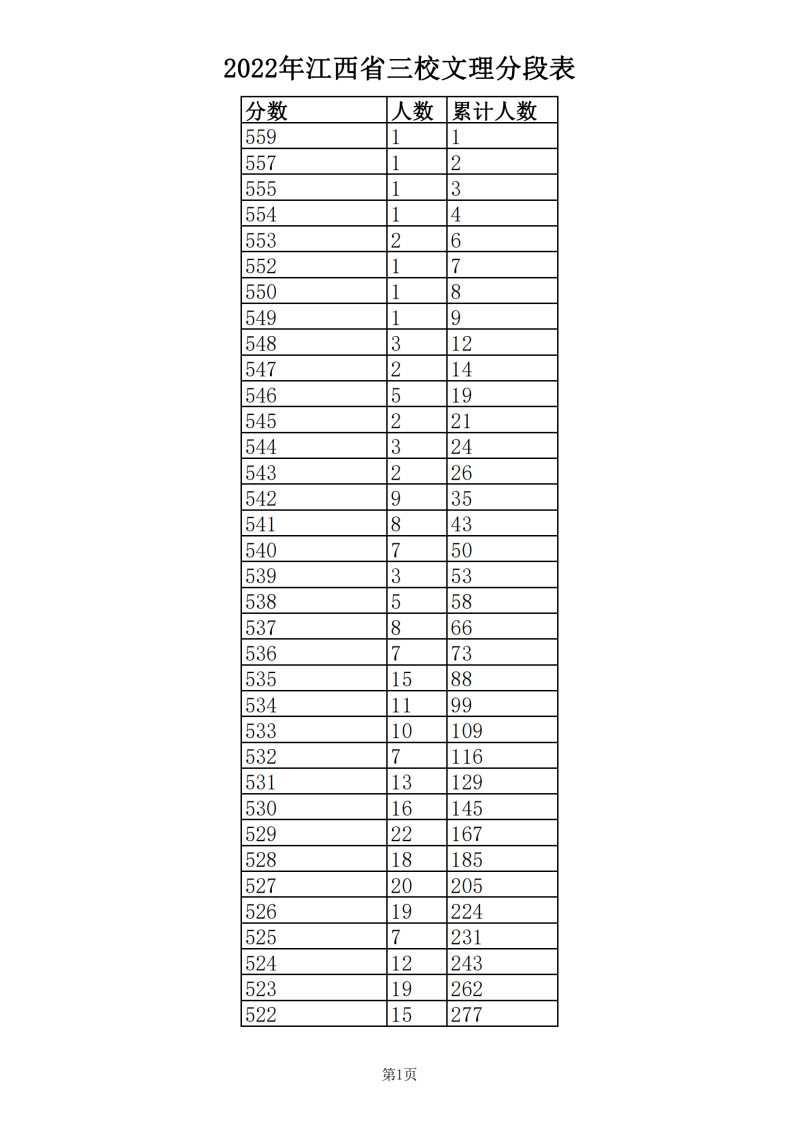 江西省2022年三校文理科高考一分一段表