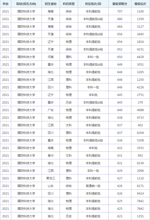 2022年国防大学高考分数线预测