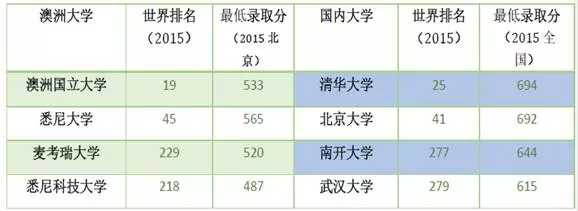 如何用高考成绩申请澳洲八大名校