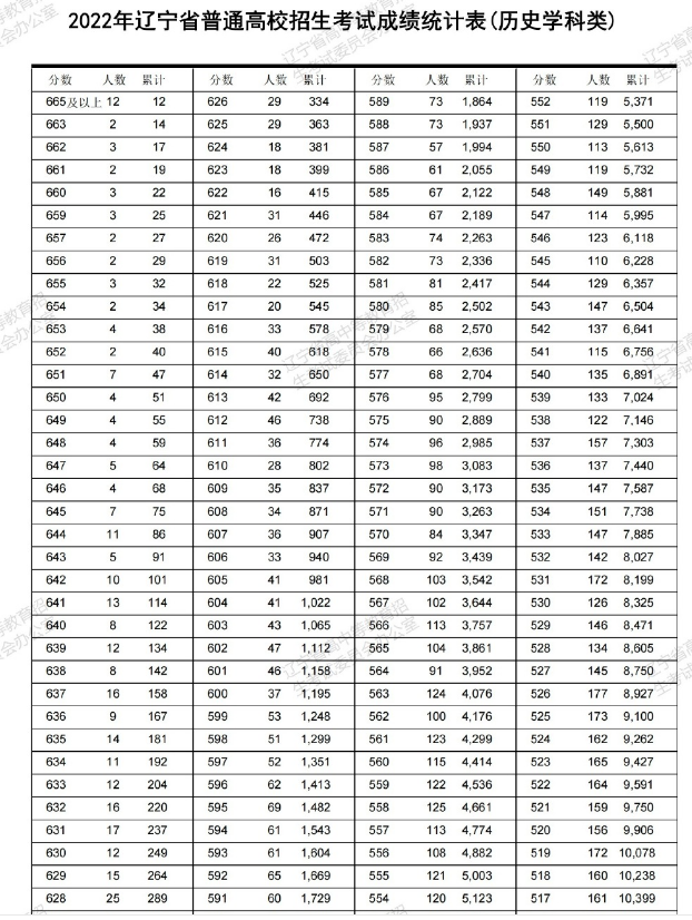 2022年辽宁高考一分一段表一览