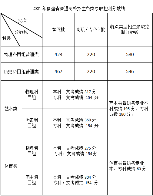 福建高考分数线表2022年最新大全