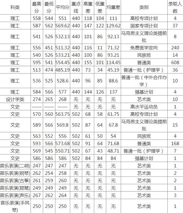 2022预估兰州大学录取分数线