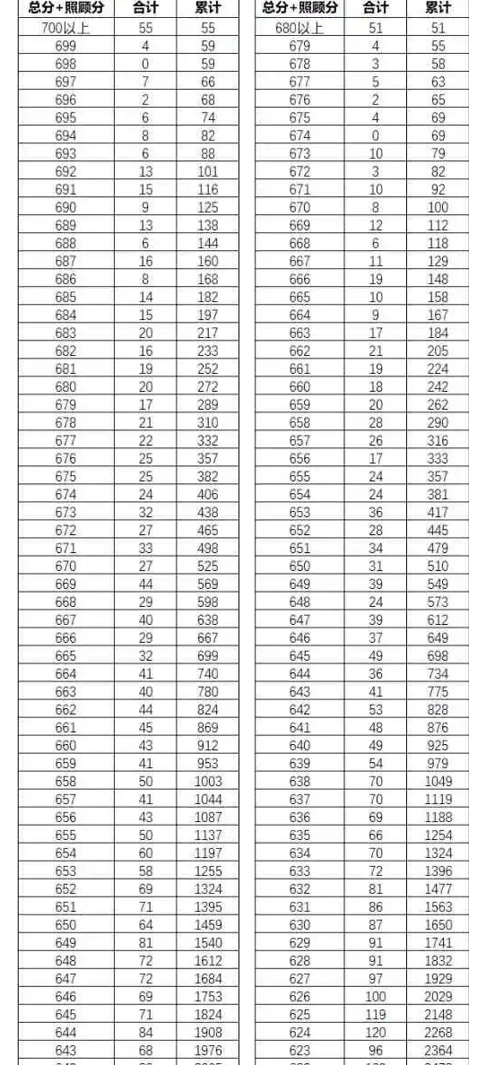 2022云南一分一段公布