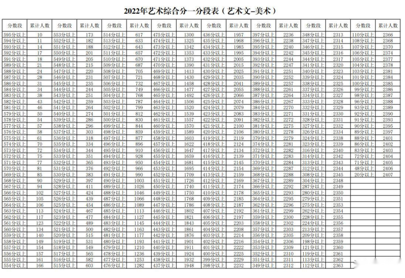 2022年宁夏高考一分一段表(艺术文美术)