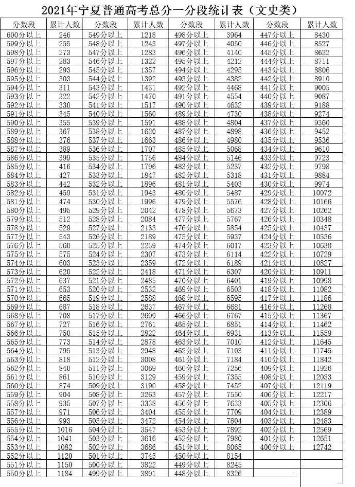 宁夏文科高考一分一段2022年预测