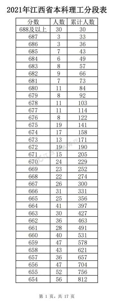 2022年江西理科高考一分一段预测