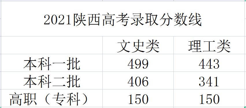 2022年陕西省高考分数线公布最新