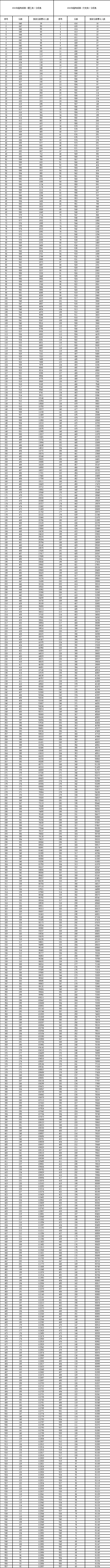 甘肃2022年高考一分一段表出炉