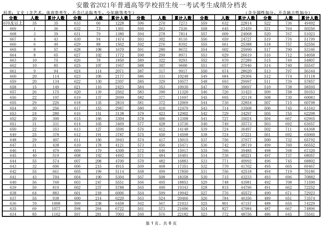 2021安徽高考一分一段统计表