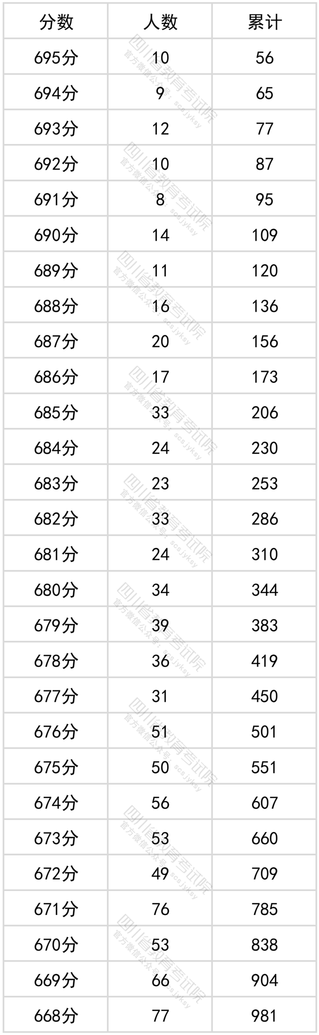 2022四川高考一分一段分段表（文理科汇总）