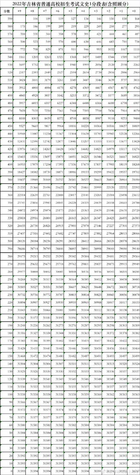 2022年吉林高考一分一段表公布