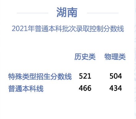 湖南高考2022年分数线重磅出炉