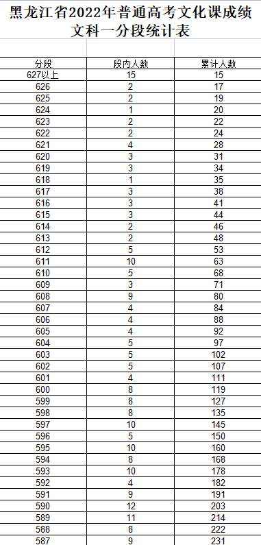 2022年黑龙江高考一分一段表公布
