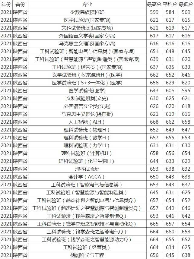 2022西安交通大学录取分数线预估