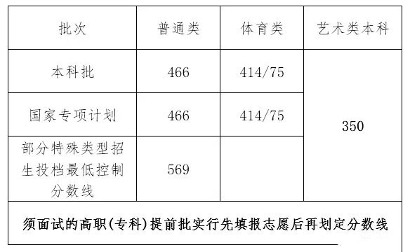 2022海南高考分数线公布最新