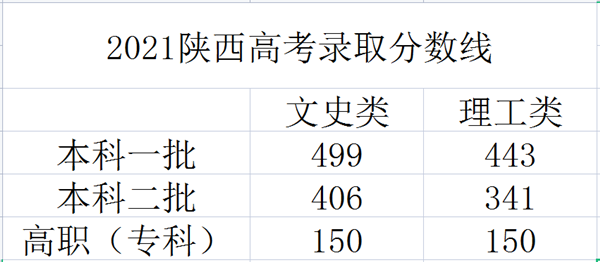 2022陕西高考分数线预测