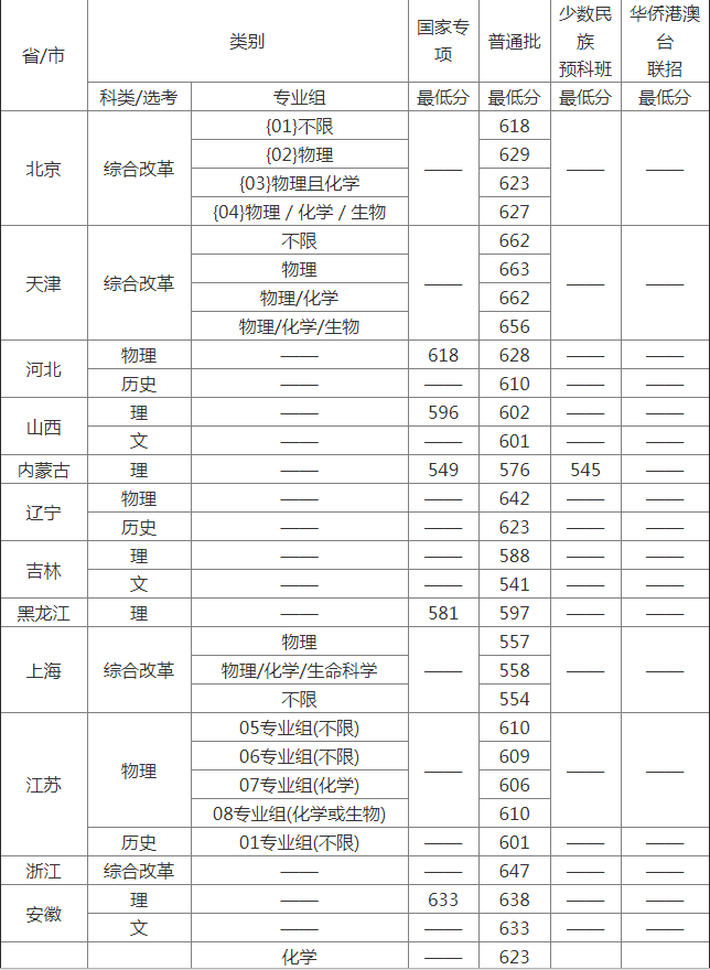 2022华南理工大学录取分数线预估