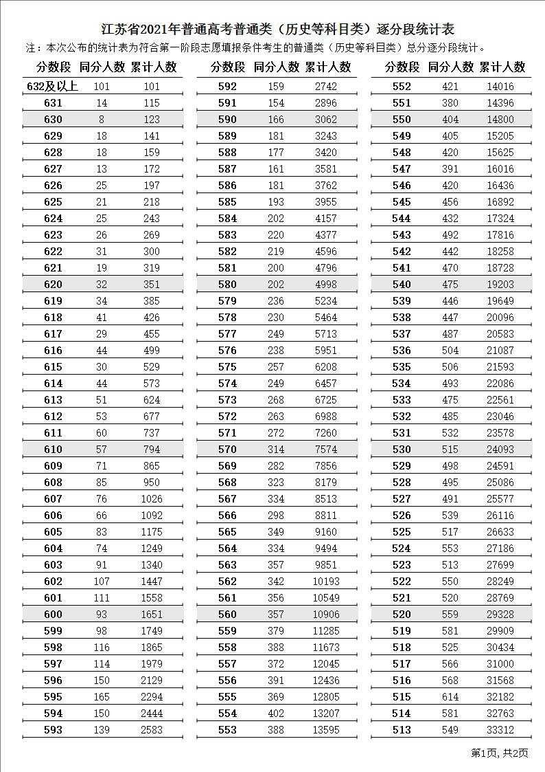 2022江苏高考一分一段表