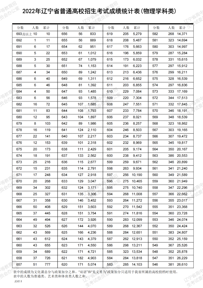 2022年辽宁高考一分一段位次表（文化艺术体育）