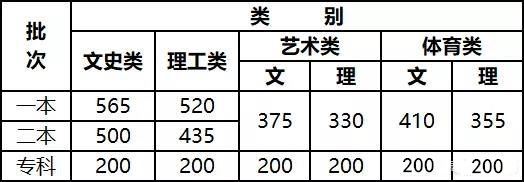 云南高考分数线2022预测