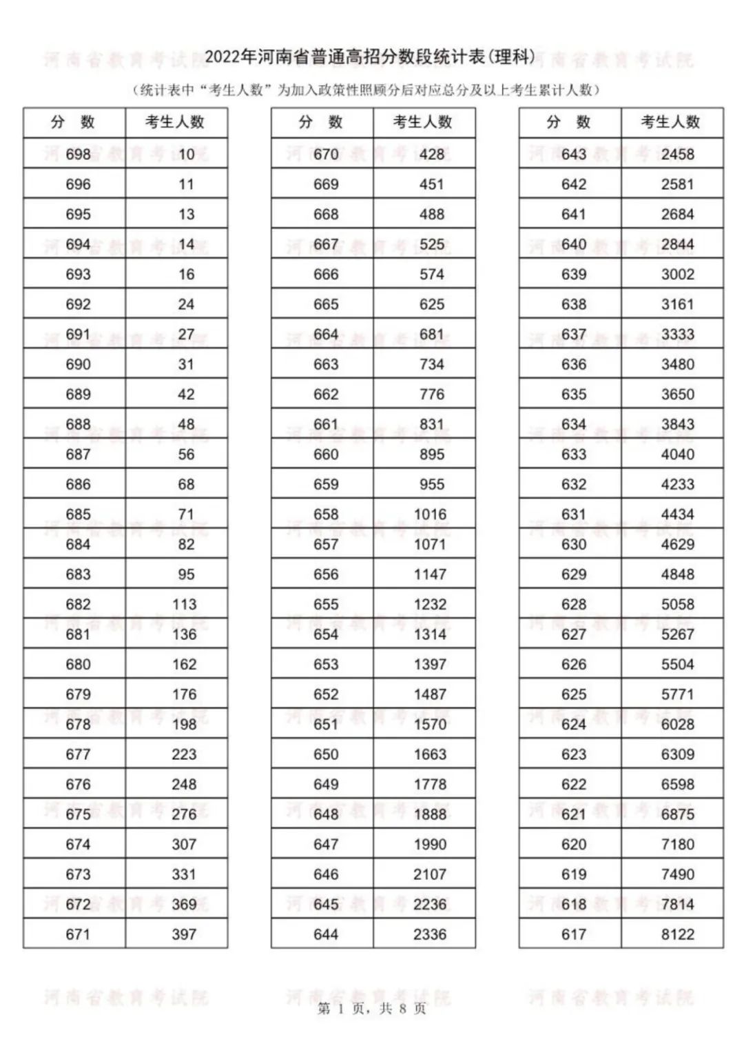 2022年河南高考一分一段表一览