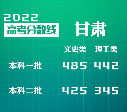 2022甘肃高考录取分数线公布