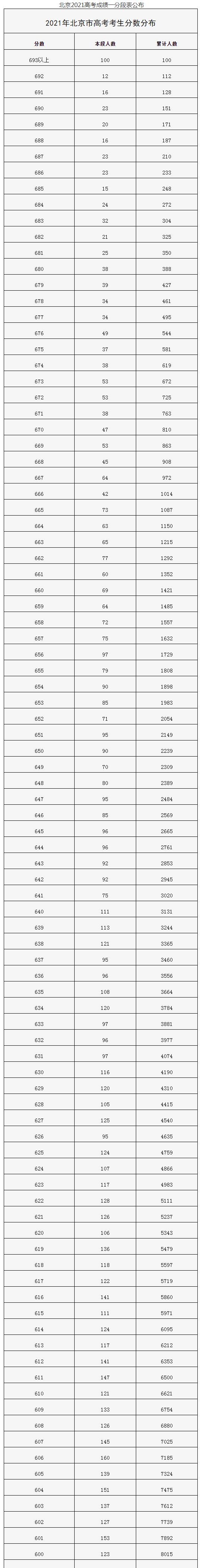 北京2022高考一分一段表出炉