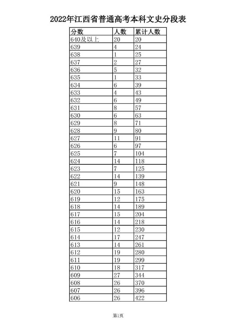2022年江西省高考文科一分一段位次表出炉
