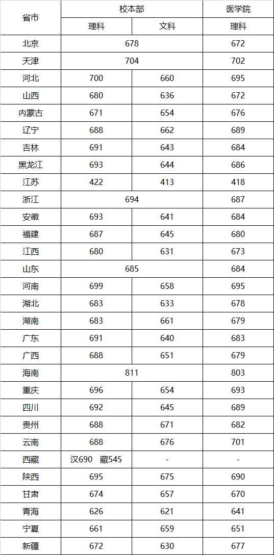 2022上海交通大学录取分数线预估