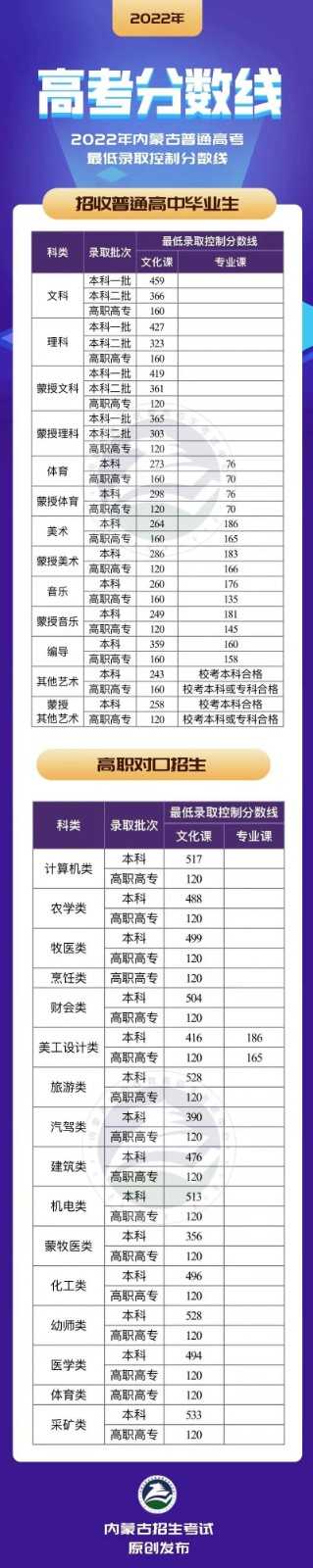 2022内蒙古高考分数线发布