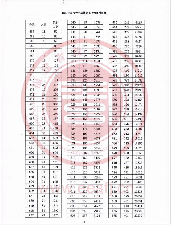 福建物理高考一分一段2022年预测