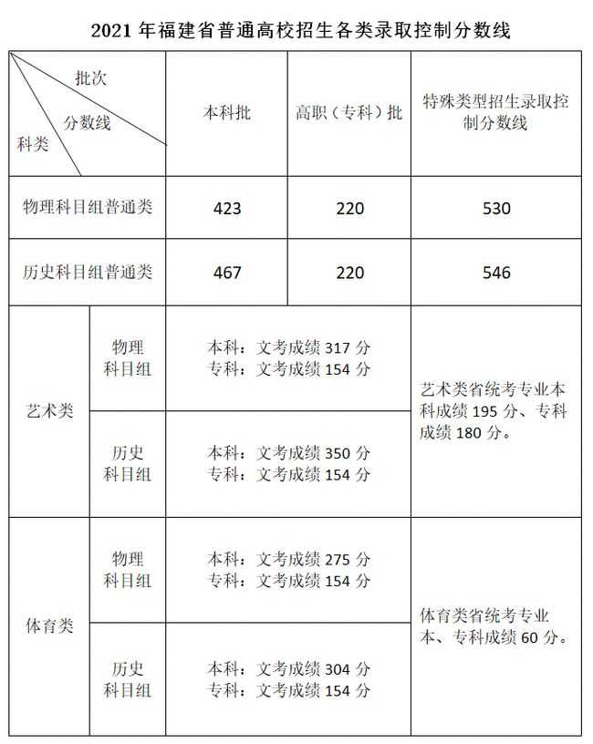 2022福建高考分数线出炉预测