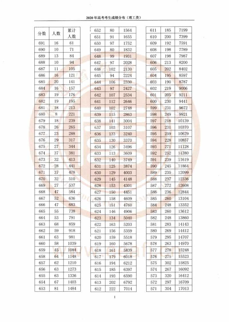 2021福建高考理科一分一段新鲜出炉