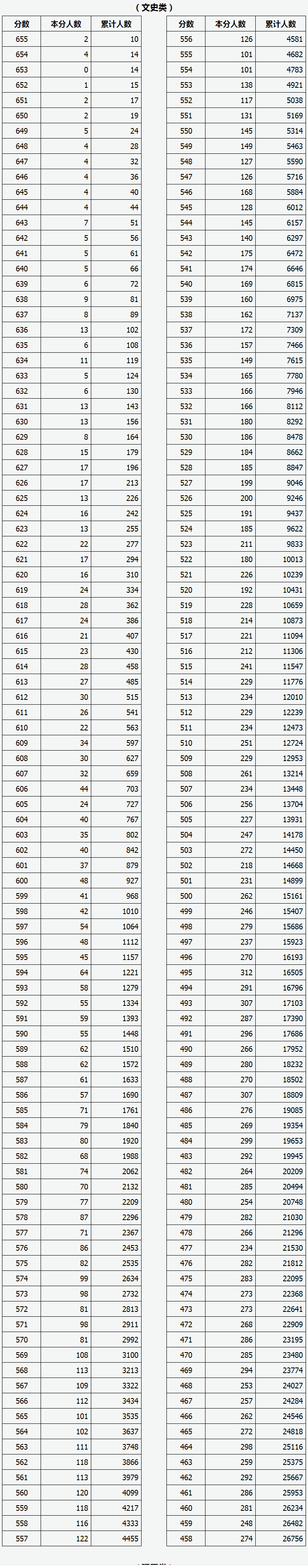 2022山西文科一分一段表