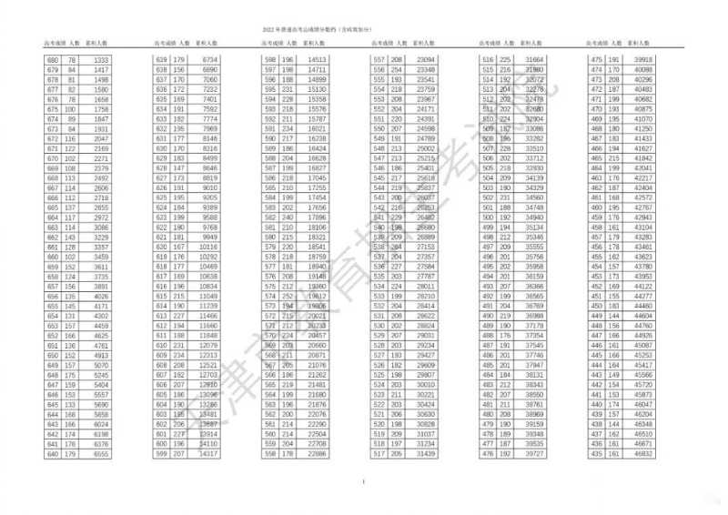天津高考一分一段位次表2022年