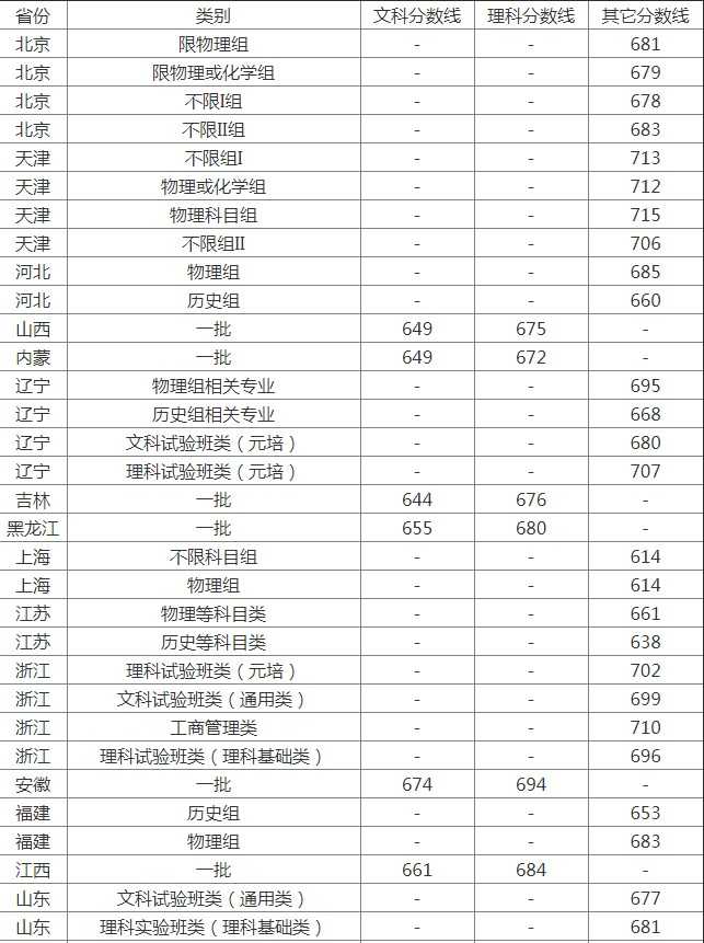 2022预估北京大学录取分数线