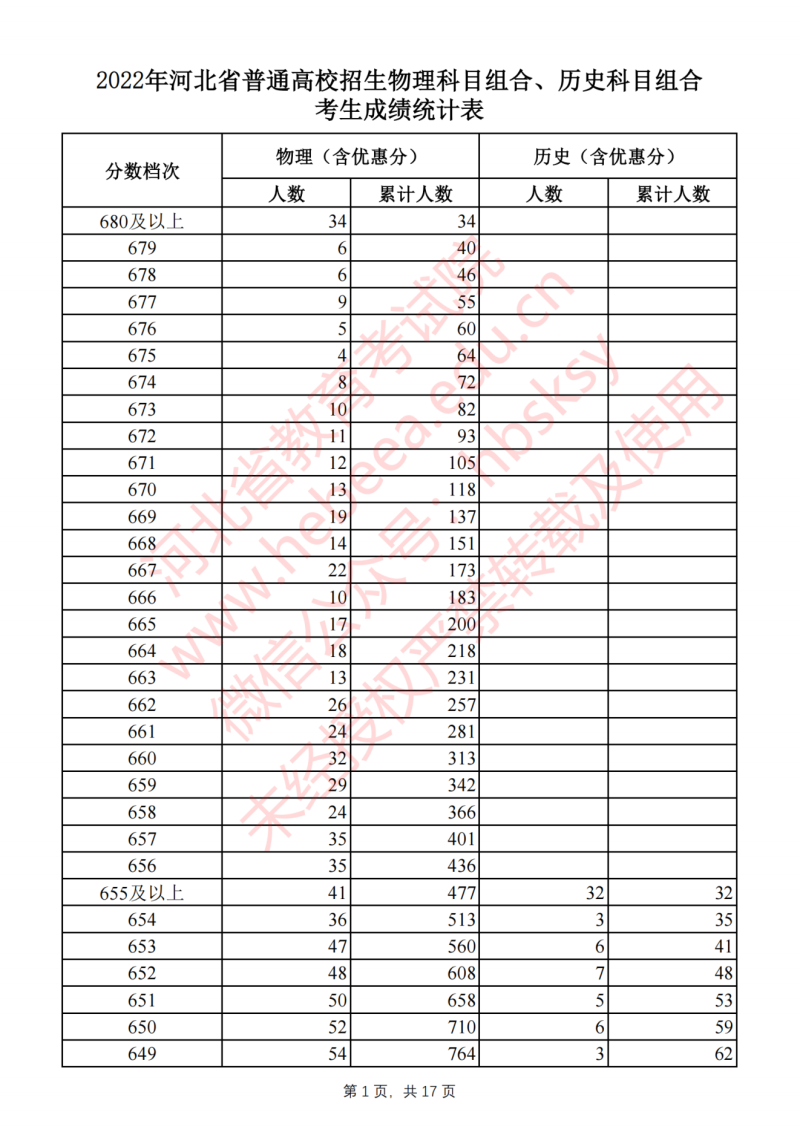 河北2022年高考一分一段表一览