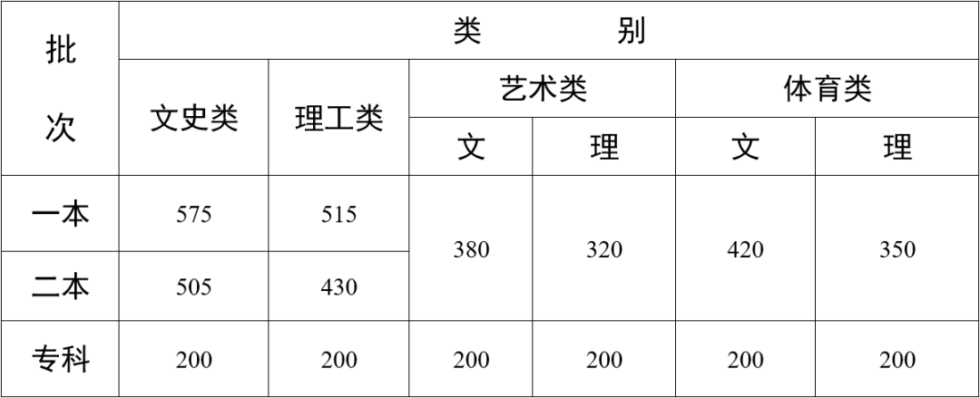 2022云南高考各批次录取分数线