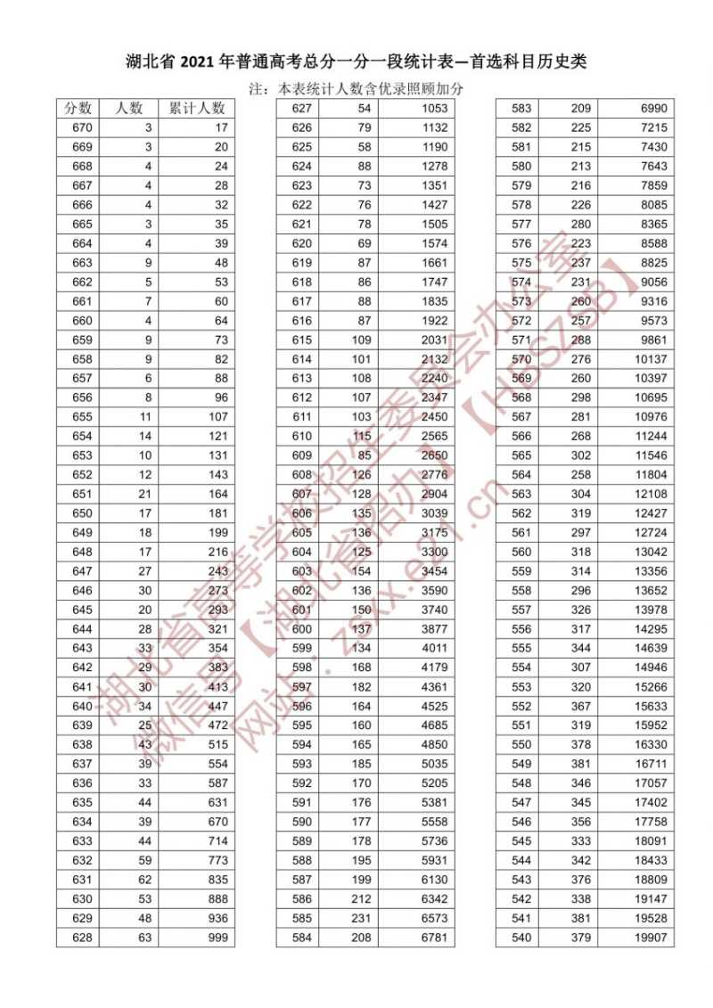 2022年湖北一分一段表