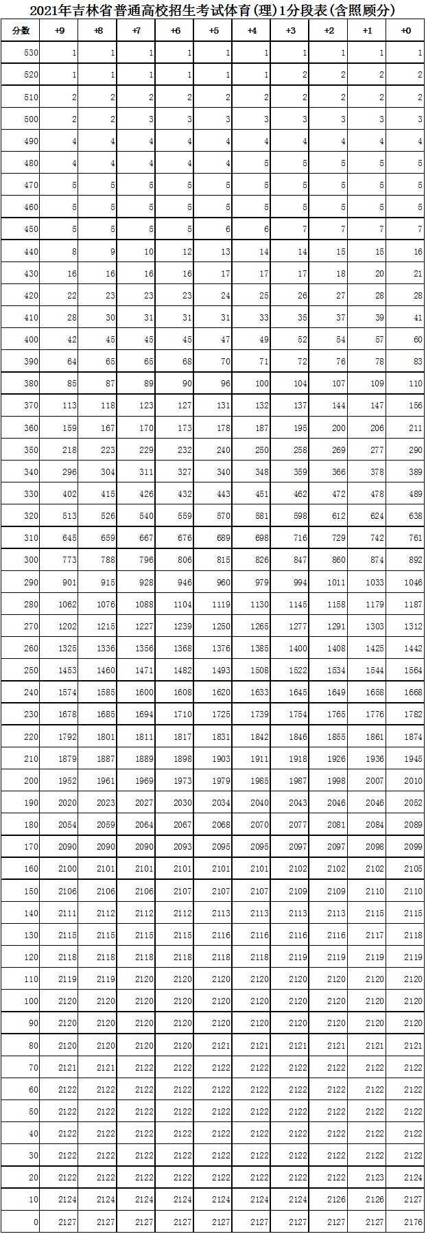 吉林2022年体育理科高考一分一段预测