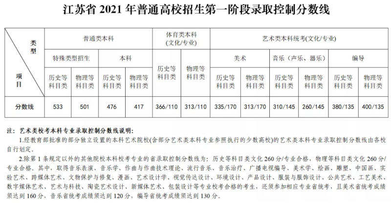 2022年江苏高考分数线公布最新