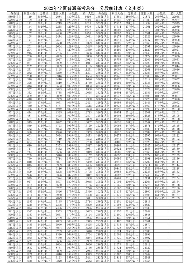 2022年宁夏高考一分一段表一览