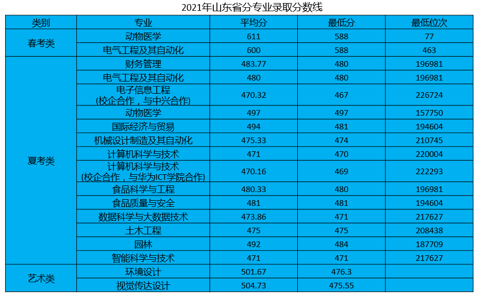 2022青岛农业大学海都学院录取分数线