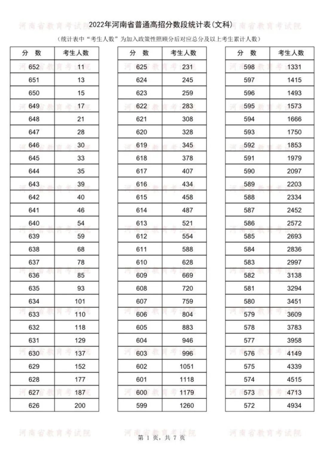 河南省2022高考一分一段表预测