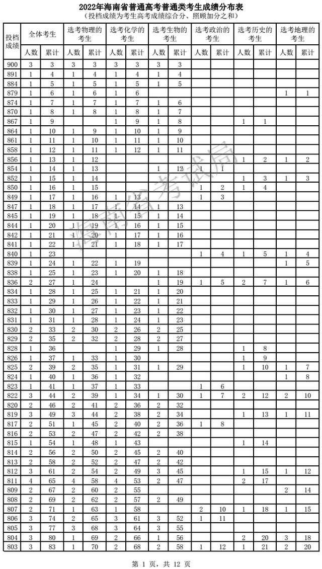 海南2022年高考一分一段表公布