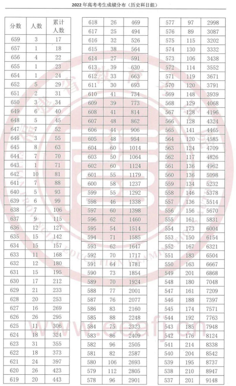 福建2022年高考一分一段表一览