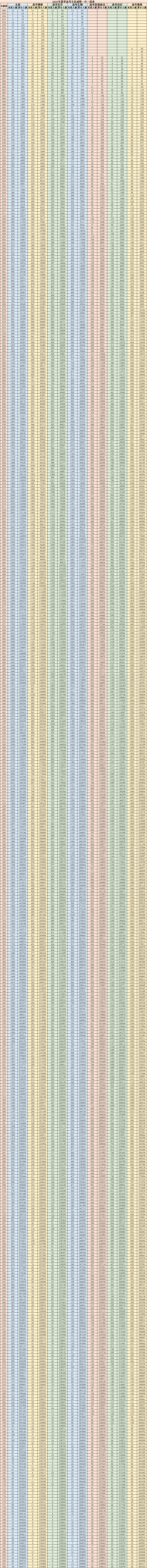 2022山东高考一分一段线出炉