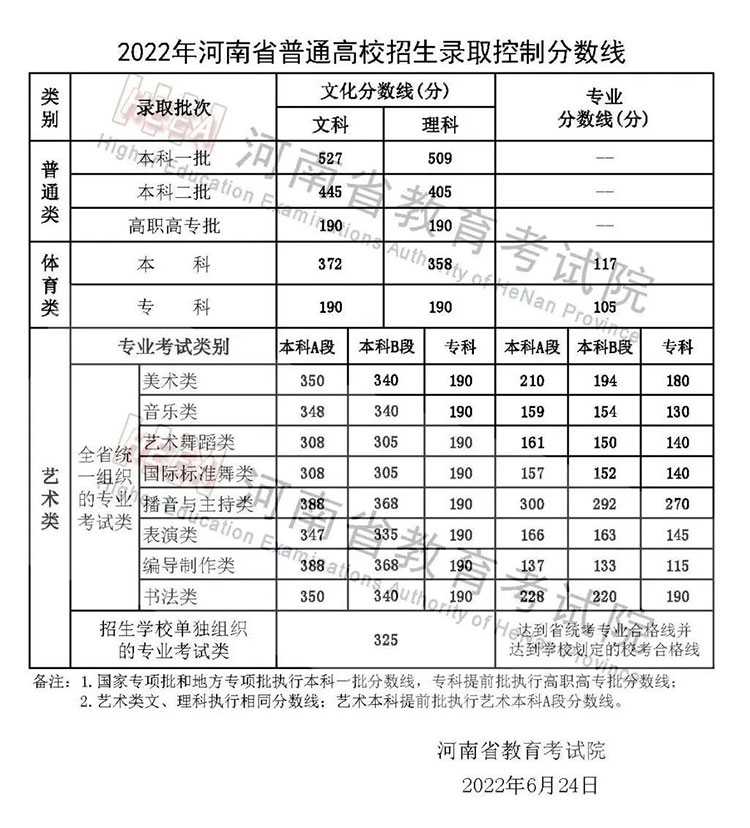 2022河南高考录取分数线