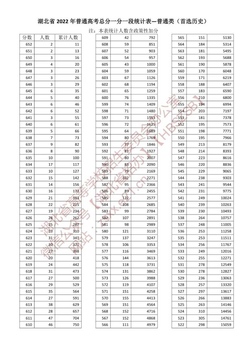 2022年湖北高考一分一段表