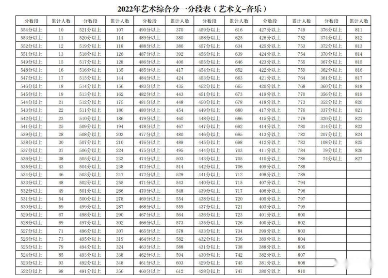 2022年宁夏高考一分一段(艺术文音乐)一览